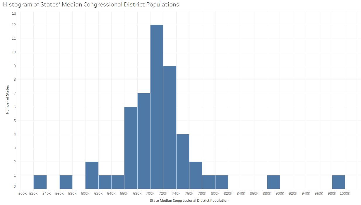 Differences in Congressional District Population *Between* States: a Prologue