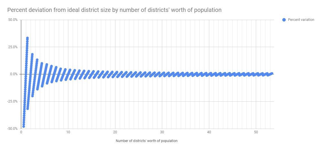 Differences in Congressional District Population *Between* States: a Prologue